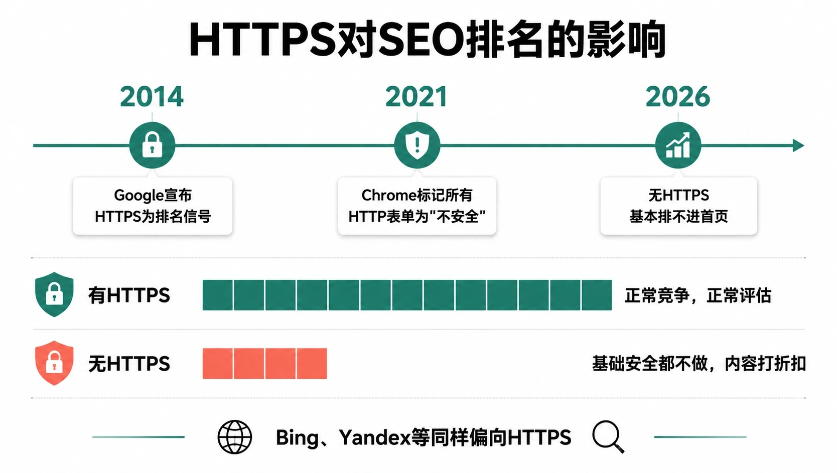 SSL与HTTPS：这个协议为什么对独立站很重要