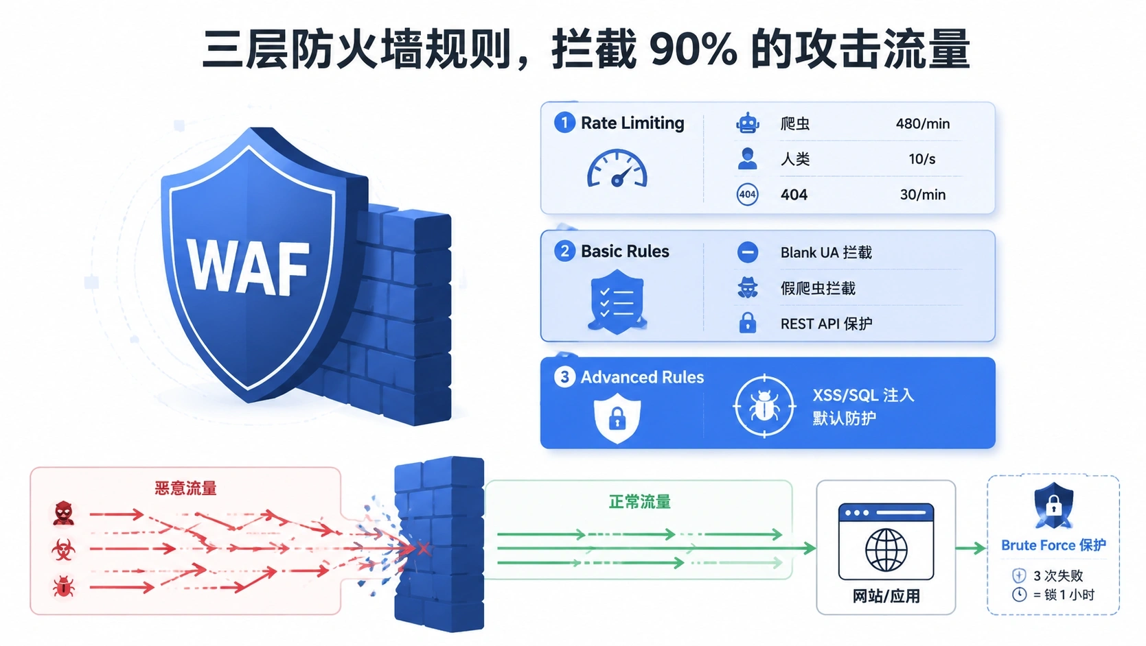 WordPress安全防护实战：WAF防火墙、登录加固、文件权限