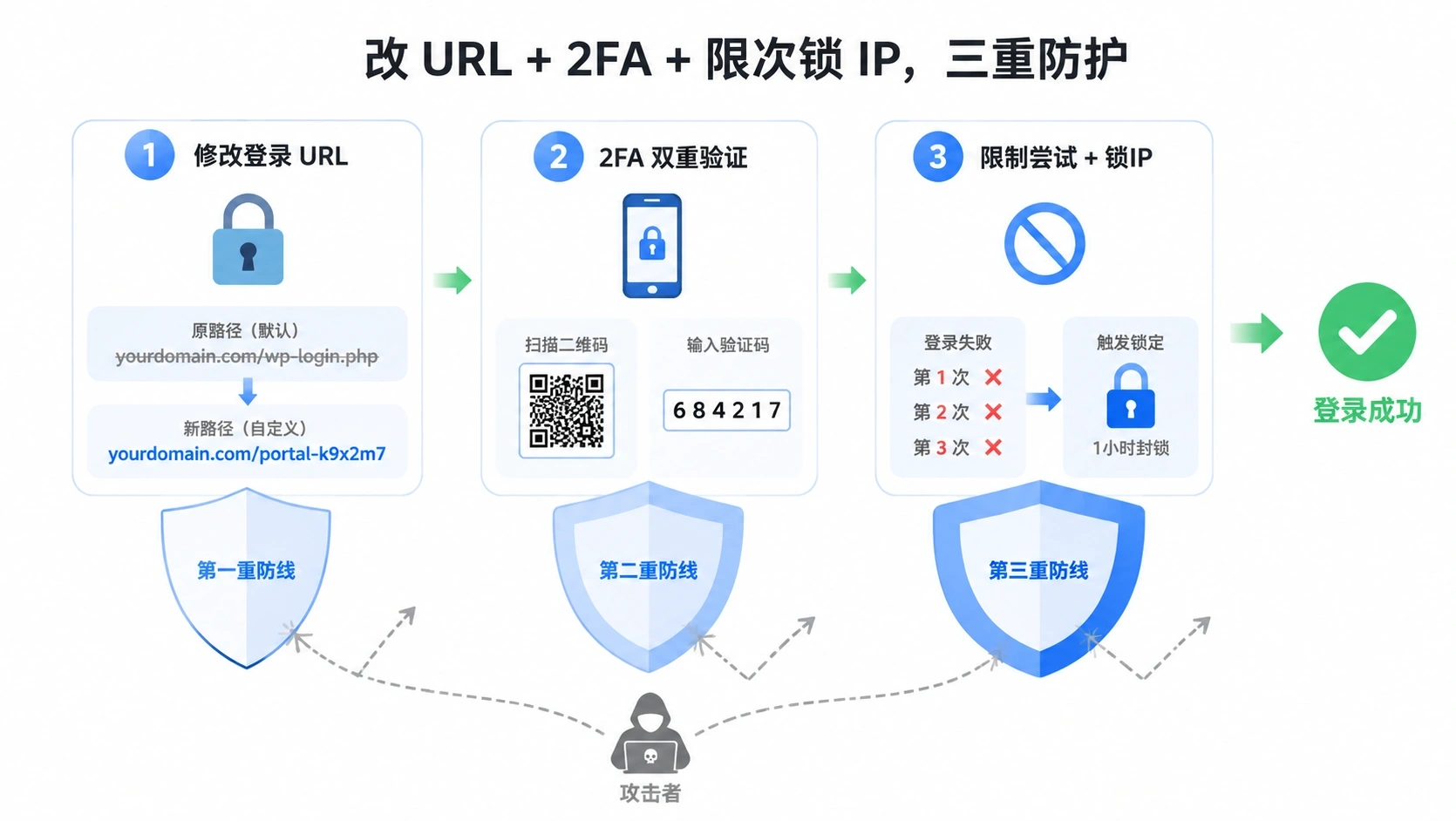 WordPress安全防护实战：WAF防火墙、登录加固、文件权限