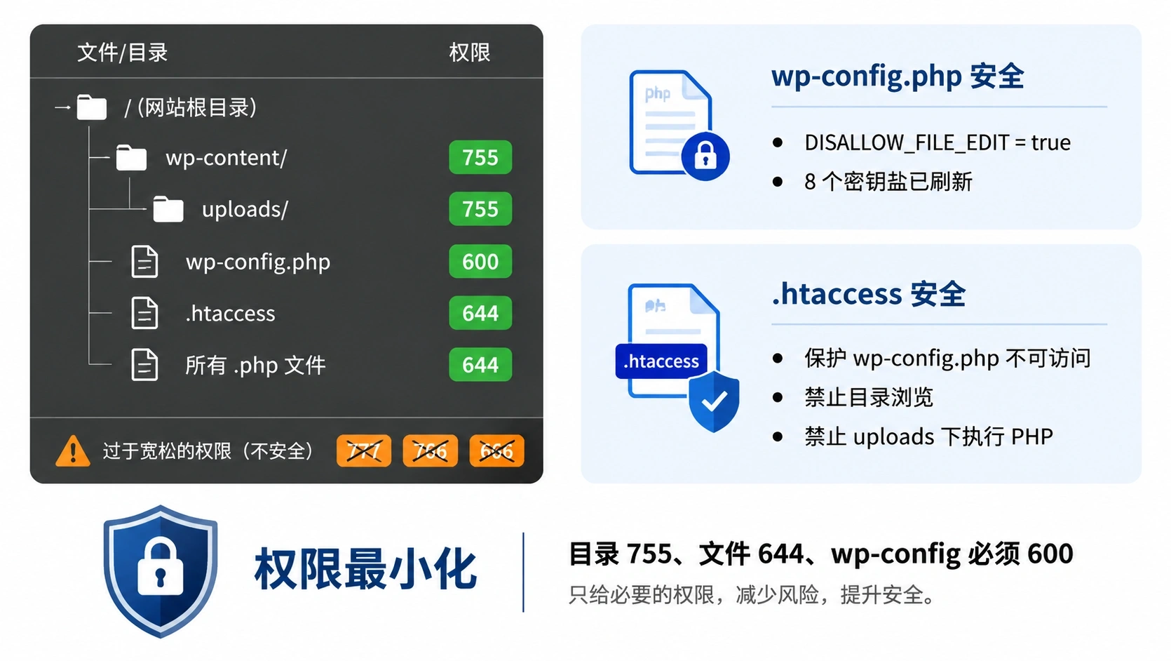 WordPress安全防护实战：WAF防火墙、登录加固、文件权限