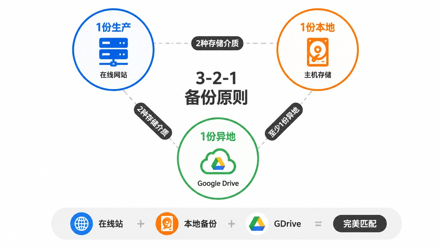 网站备份与恢复完整方案：UpdraftPlus自动备份 + 3-2-1策略 + 还原演练