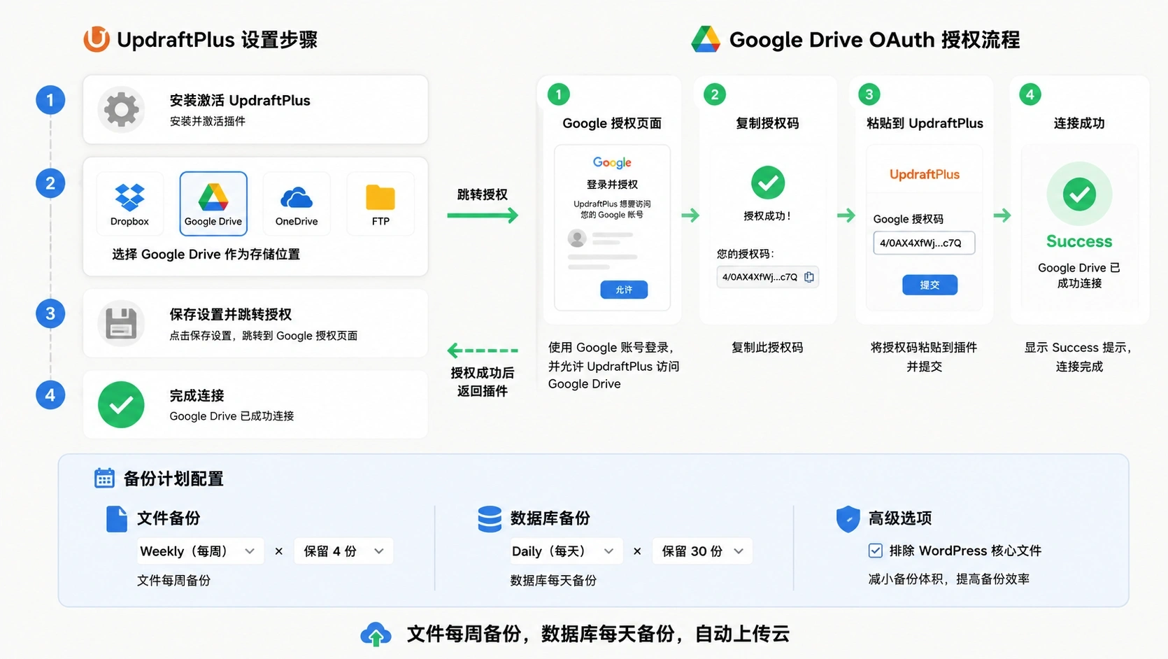 网站备份与恢复完整方案：UpdraftPlus自动备份 + 3-2-1策略 + 还原演练