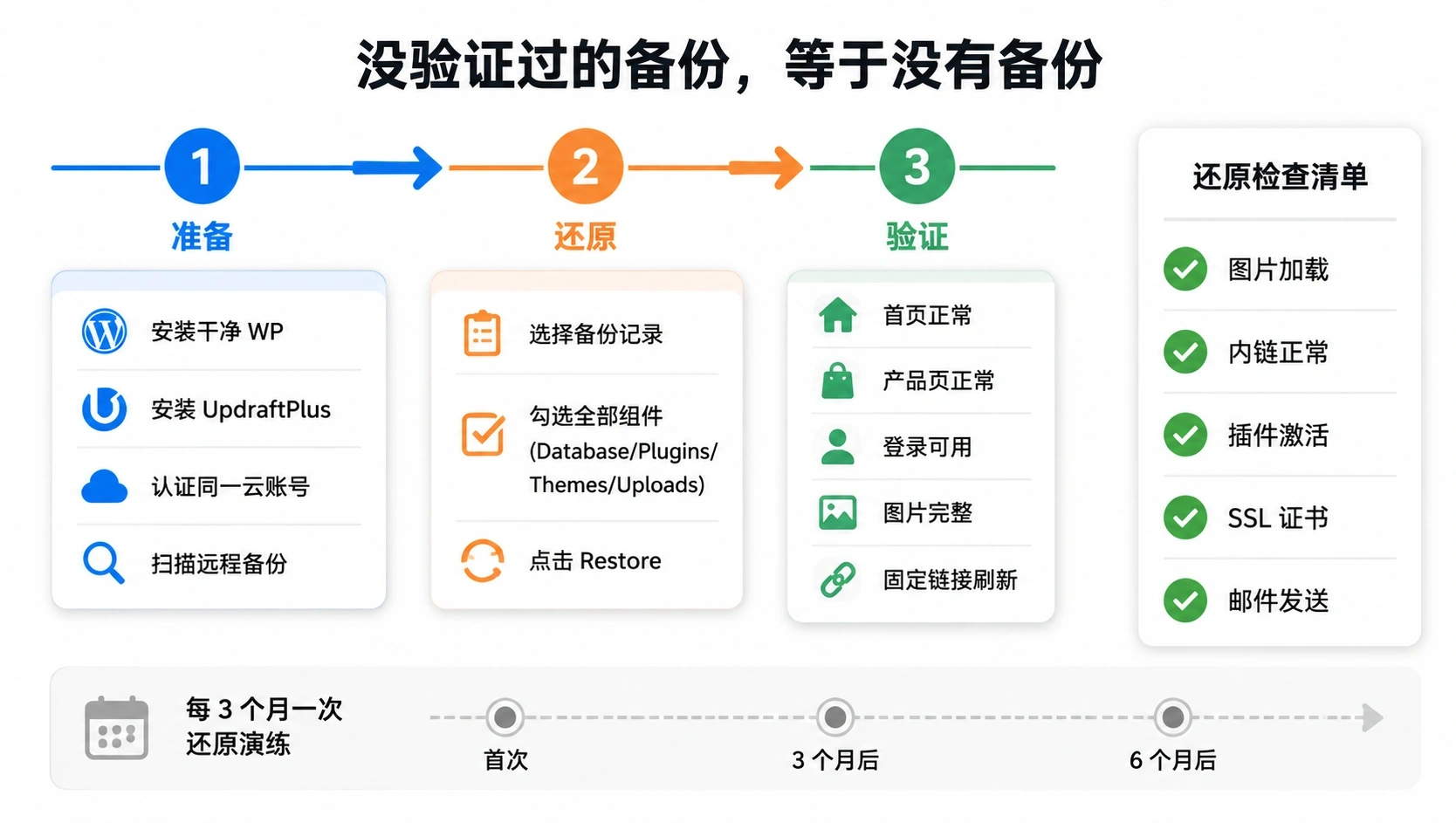 网站备份与恢复完整方案：UpdraftPlus自动备份 + 3-2-1策略 + 还原演练