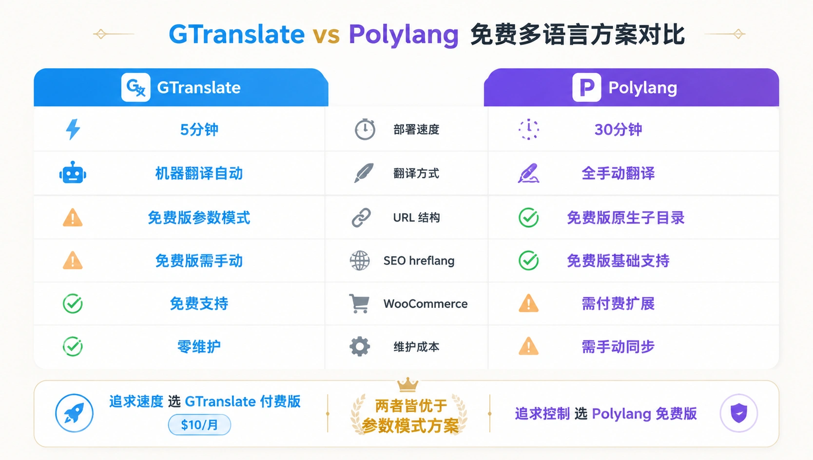 37-06-comparison-gtranslate-polylang.png