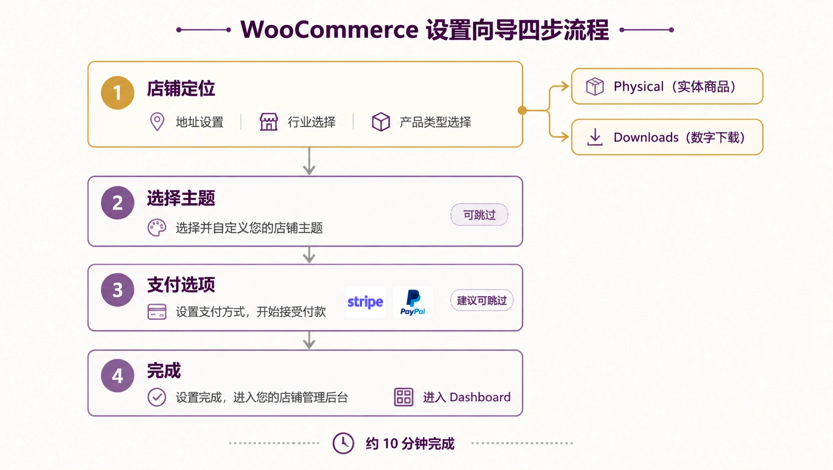 39-01-flowchart-woo-setup.png