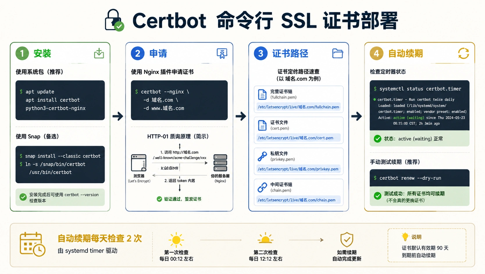 20-02-flowchart-certbot-workflow.png