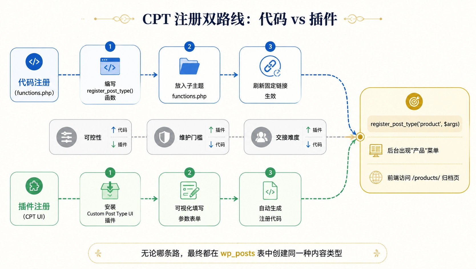 32-02-flowchart-cpt-registration-paths.png