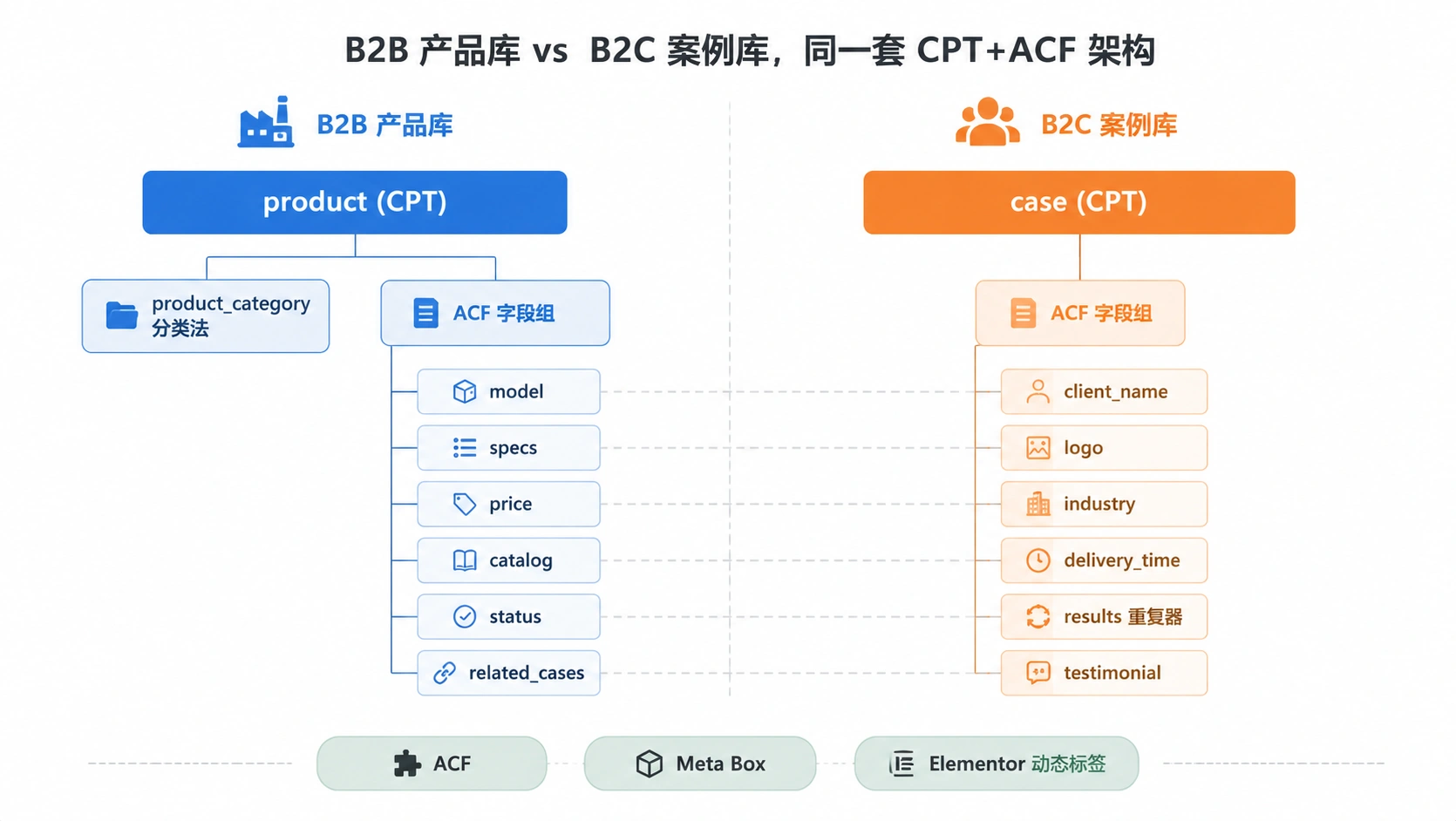 32-05-framework-b2b-b2c-data-model.png