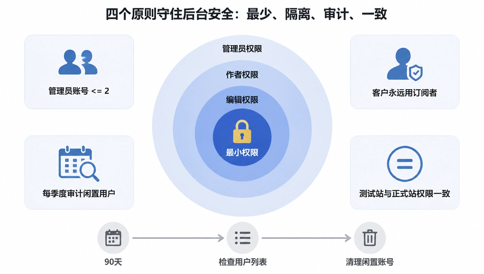 34-04-framework-permission-minimum-principle.png