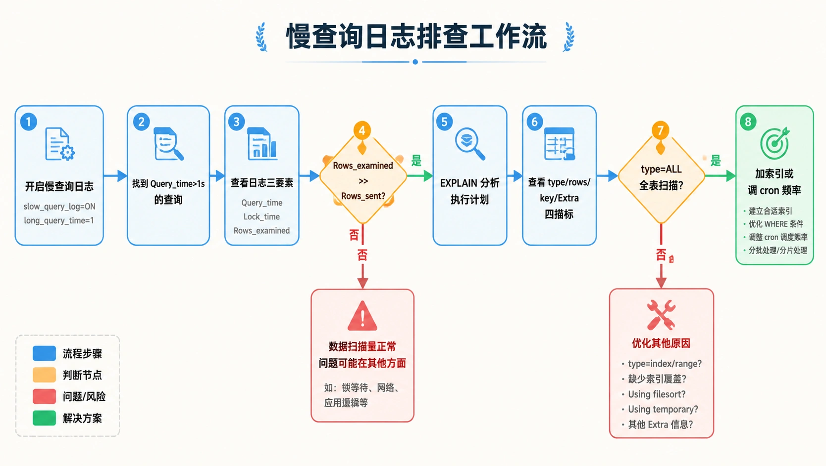 53-04-flowchart-slow-query.png