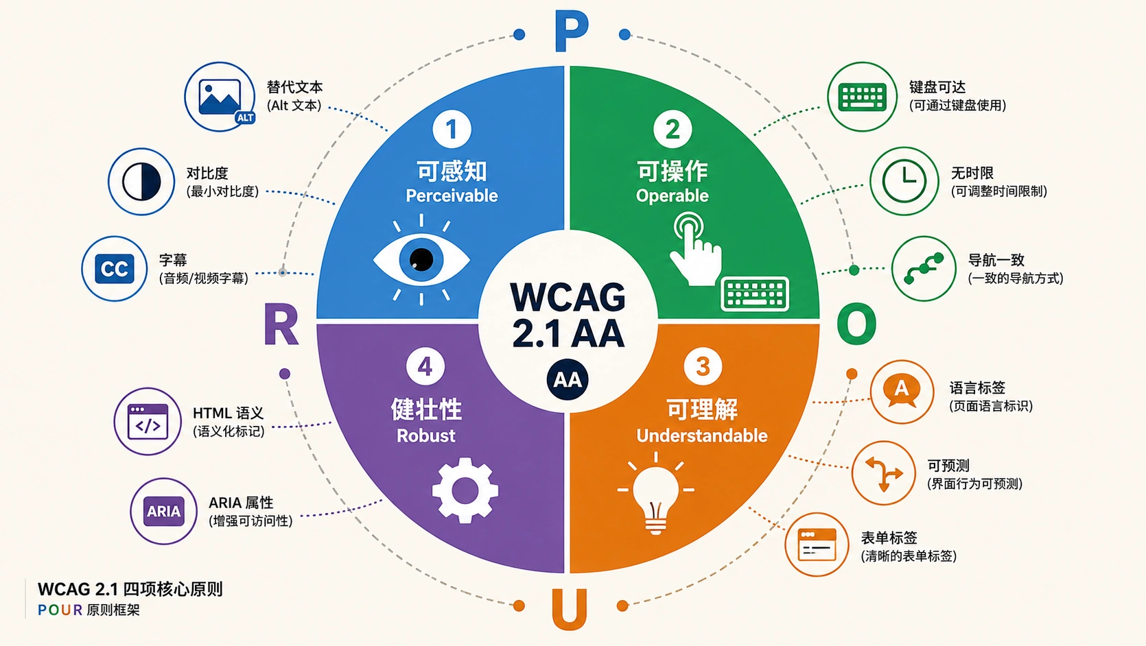 54-01-framework-wcag-pour.png