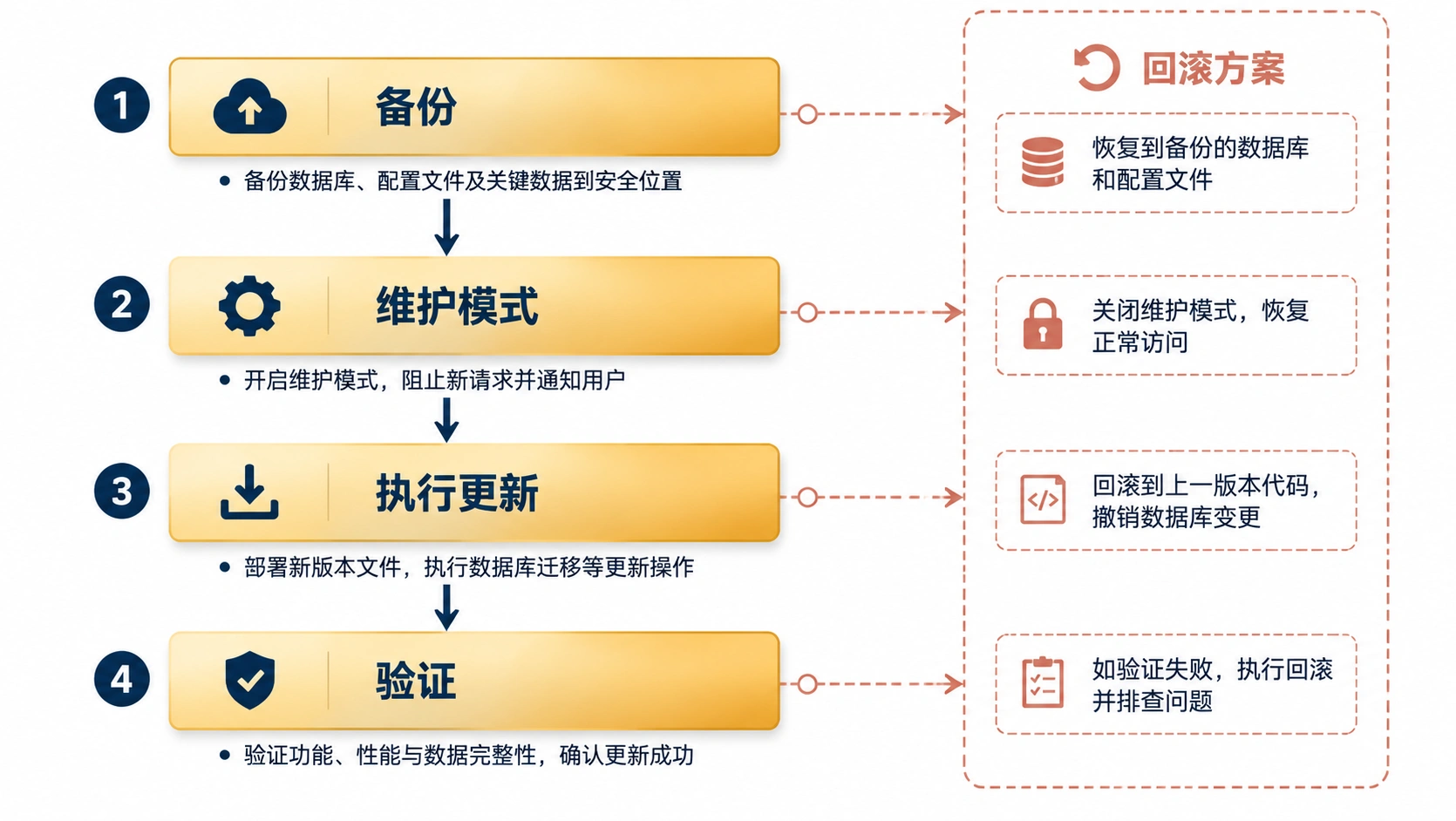 46-02-flowchart-backup-sop.png