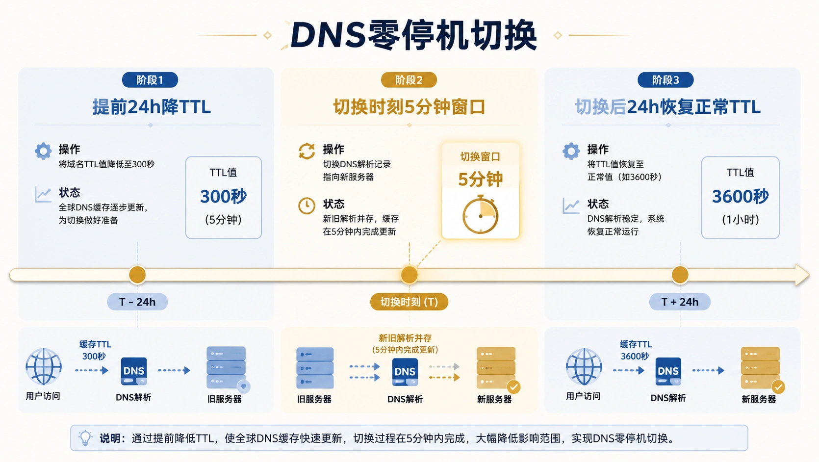 48-03-timeline-dns-cutover.png