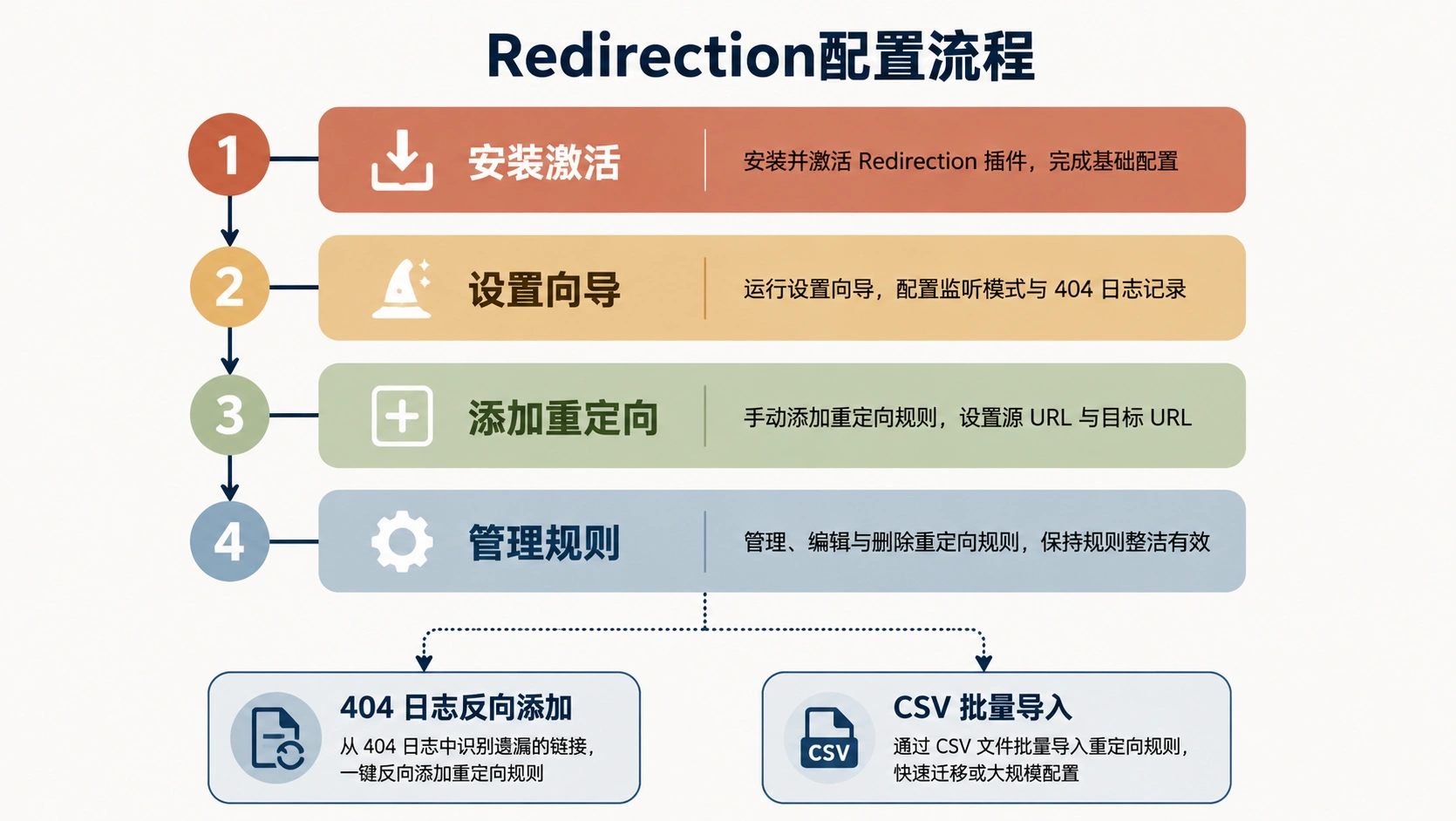 49-02-flowchart-redirection-plugin.png