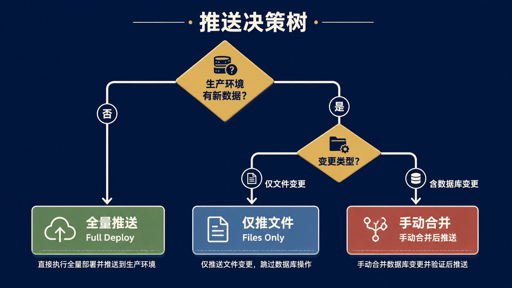 50-03-decisiontree-staging-push.png