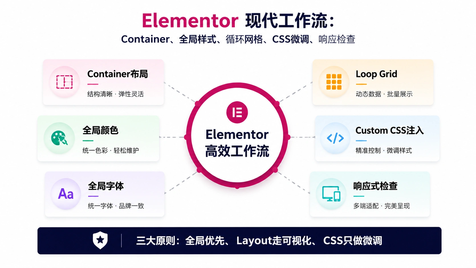 22-05-framework-elementor-workflow-checklist.png