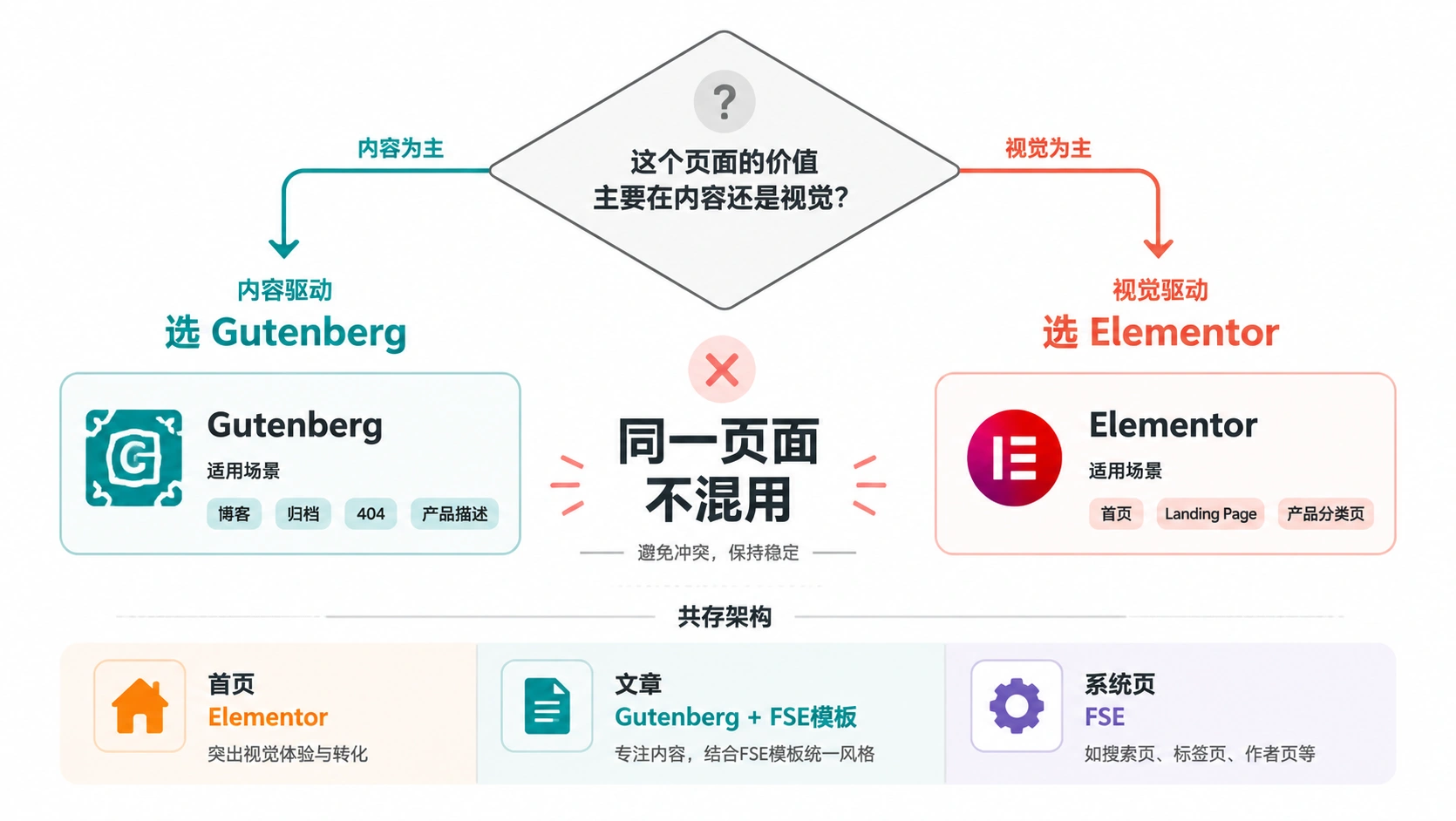 23-04-flowchart-gutenberg-elementor-decision.png