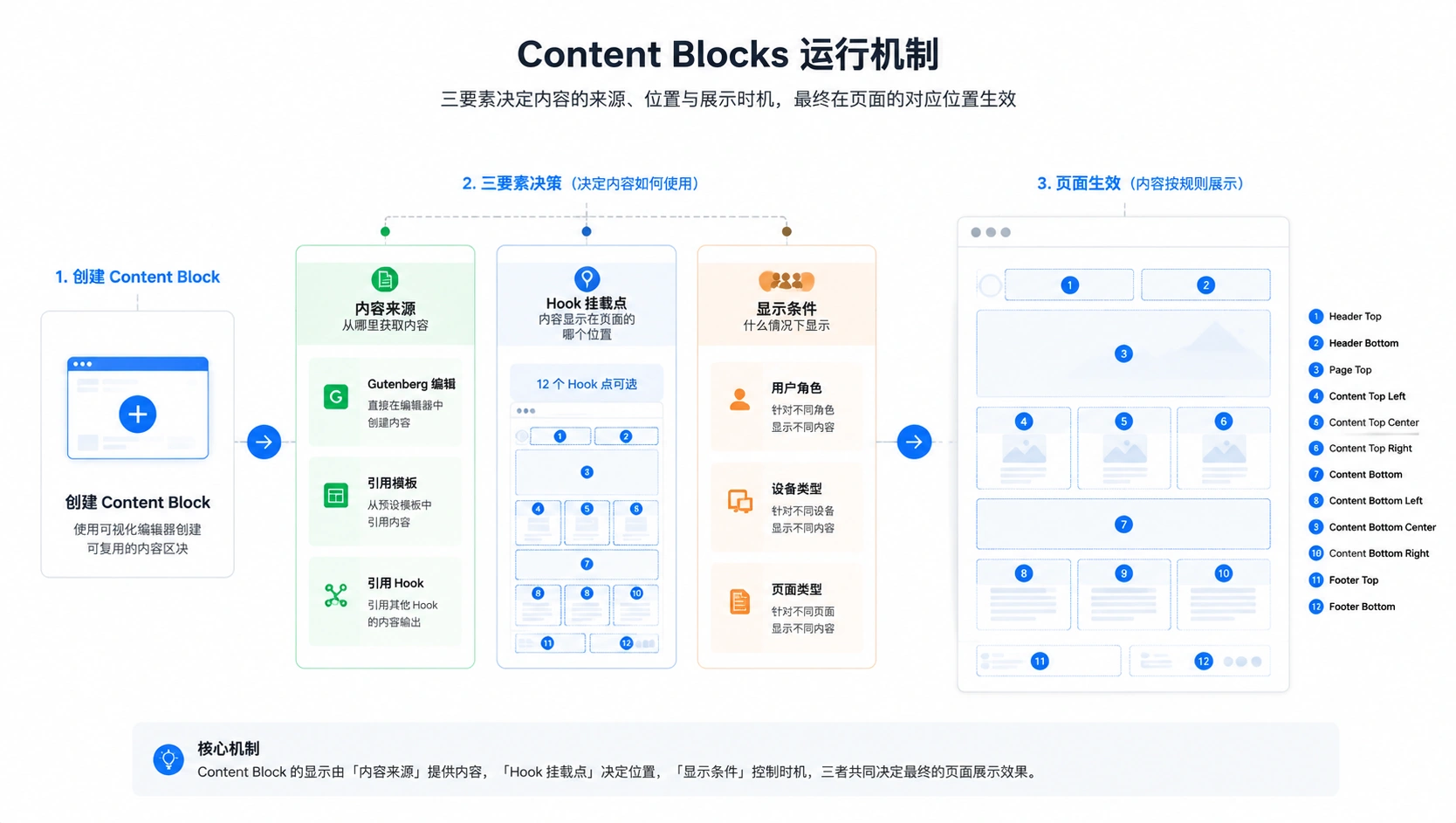 26-01-framework-content-blocks-hooks.png