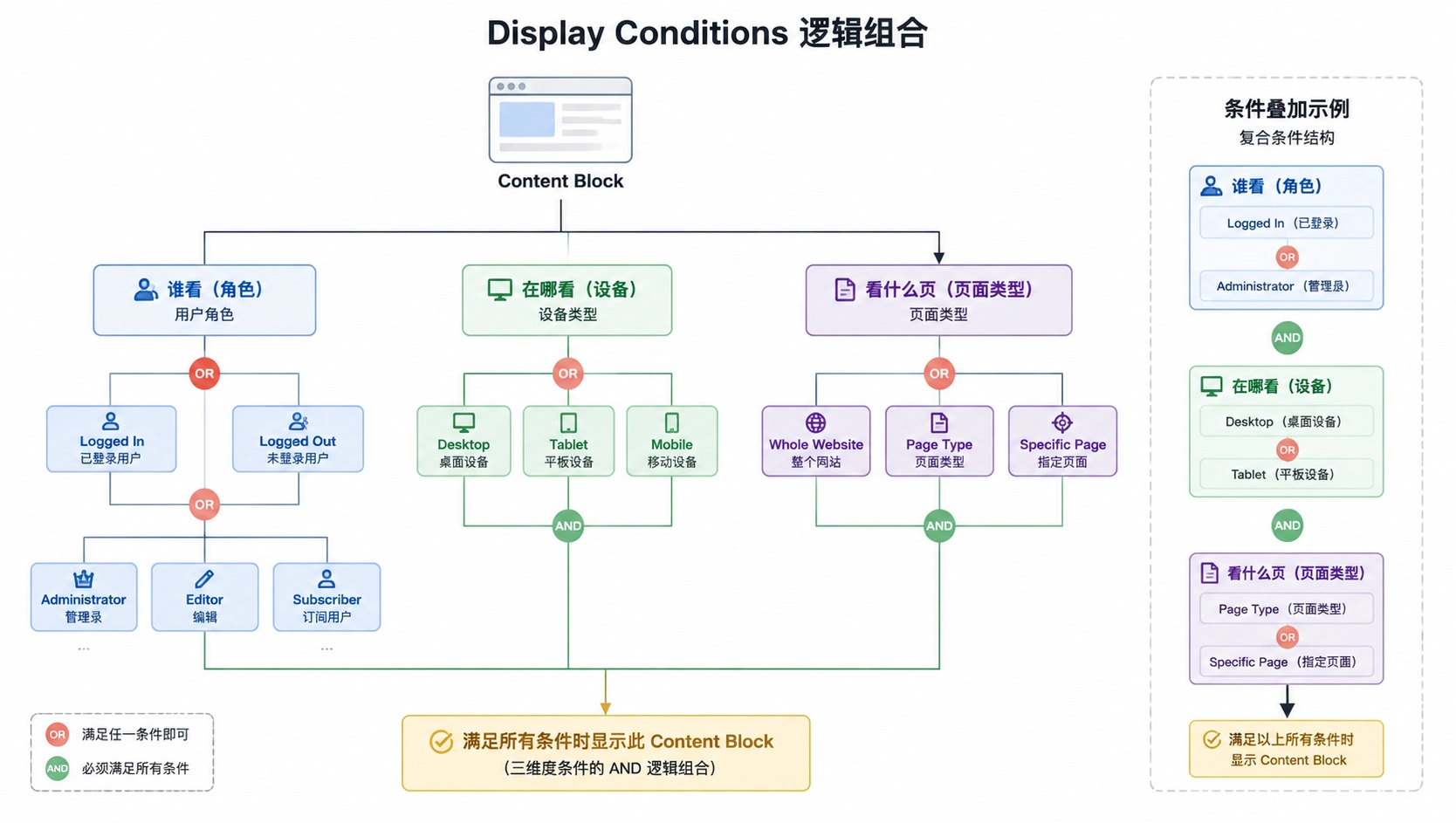 26-02-flowchart-display-conditions.png