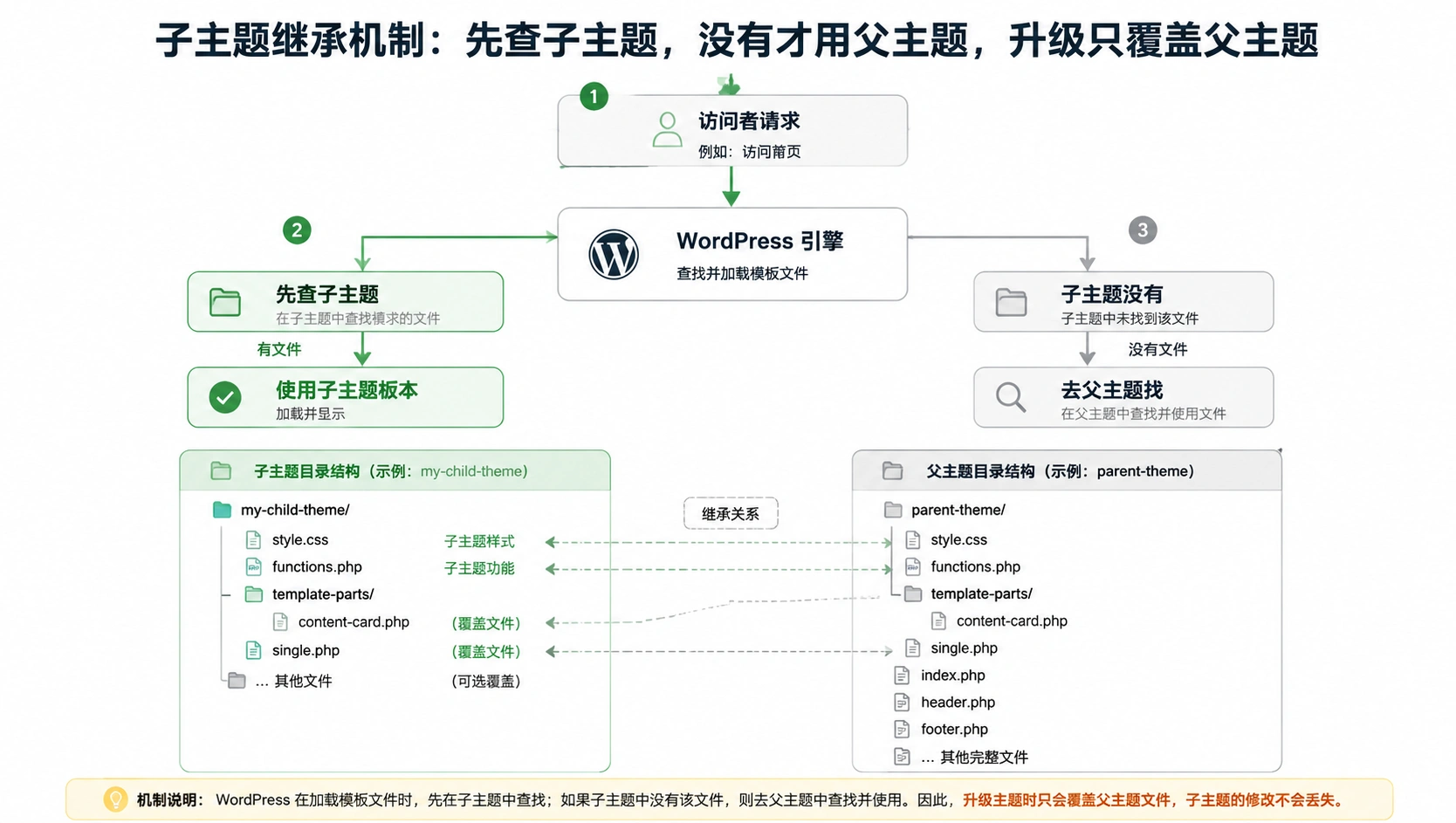 29-01-framework-child-theme-inheritance.png