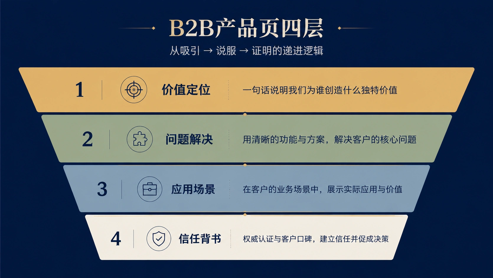 71-02-structure-b2b-content-layers.png