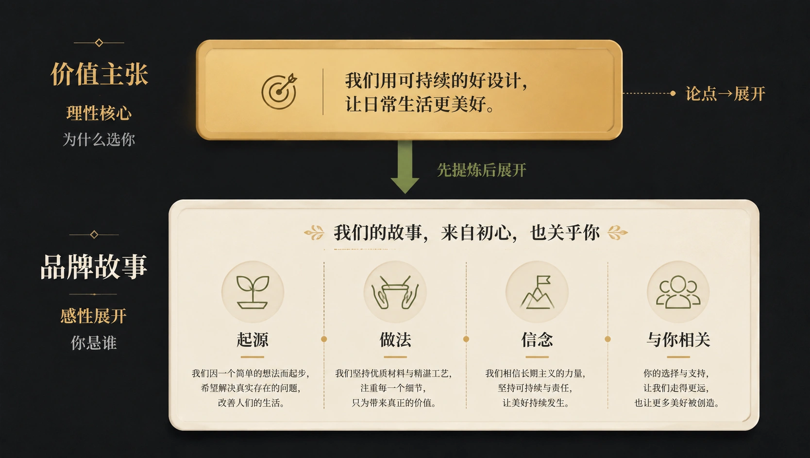 72-02-framework-vp-brand-relation.png