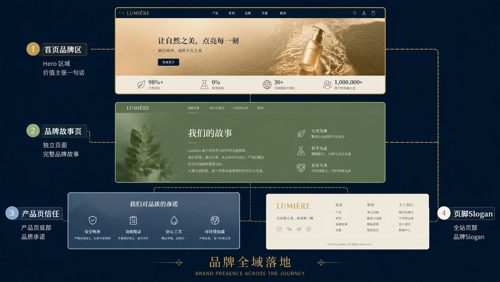 72-03-framework-brand-page-layout.png