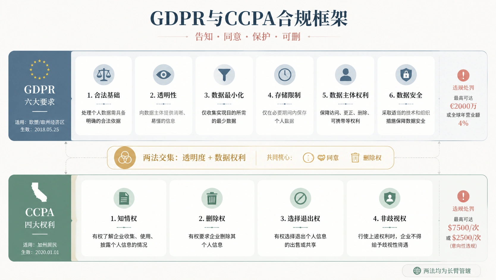 92-01-framework-gdpr-ccpa-overview.png