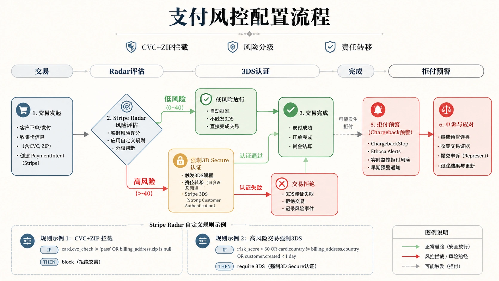 94-02-flowchart-payment-risk-control.png
