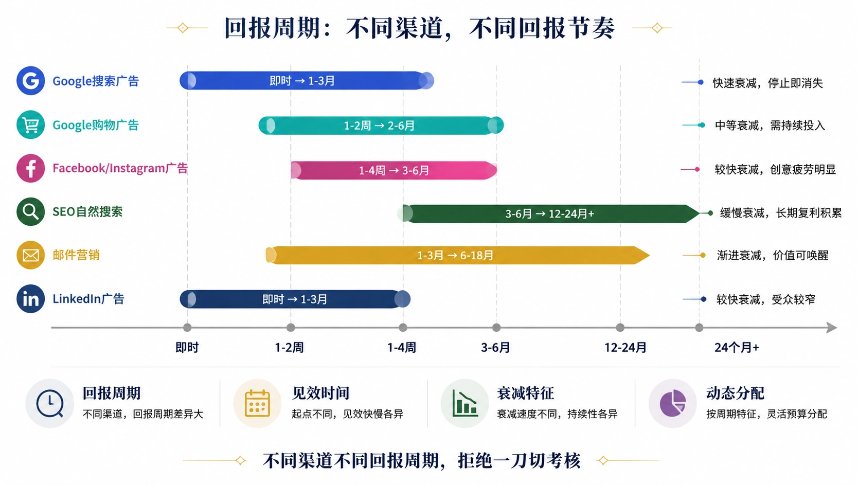 60-04-timeline-channel-roi-cycle.png