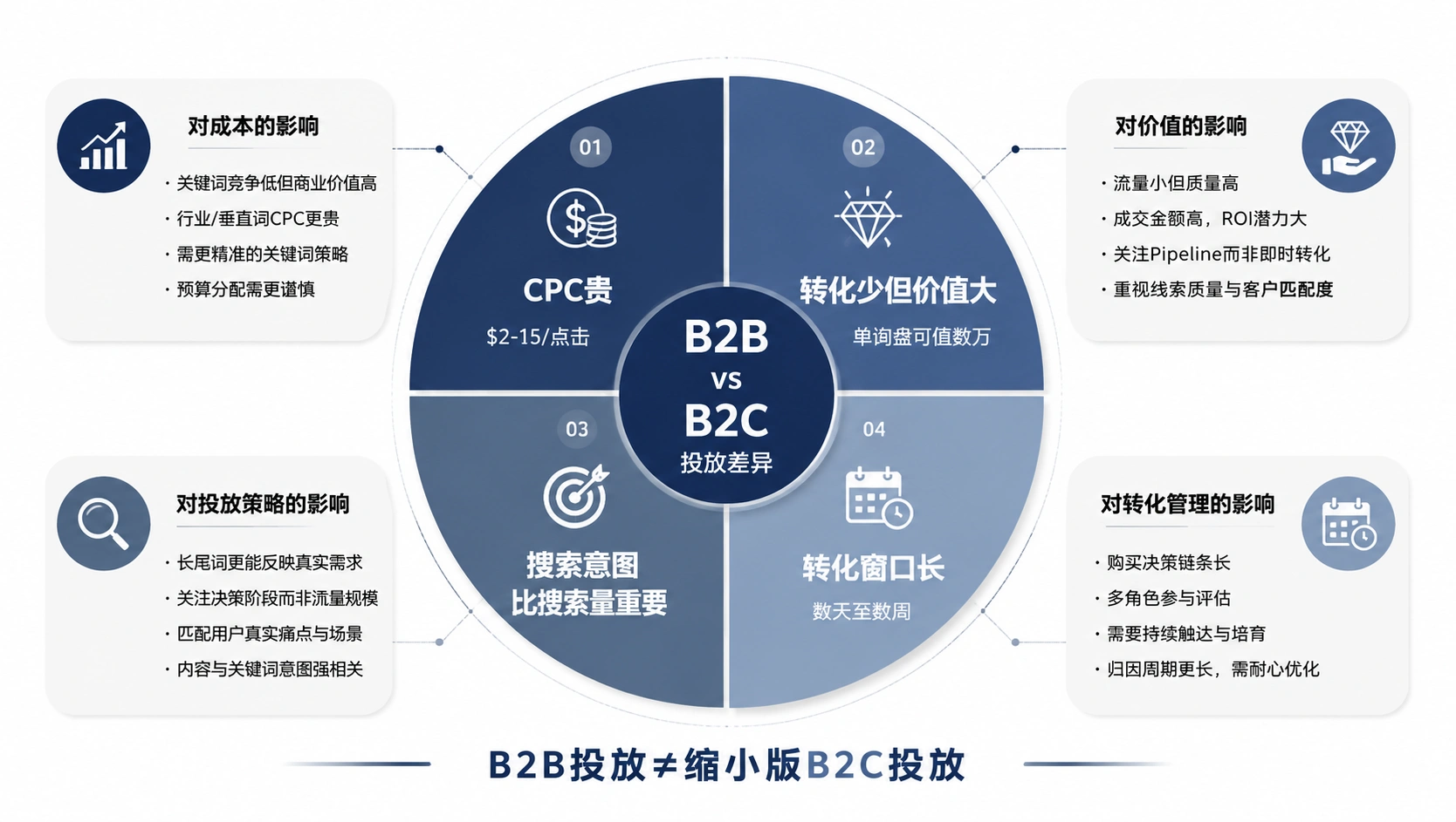 61-01-framework-b2b-search-ads-strategy.png