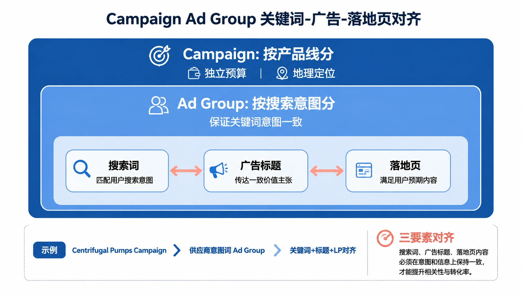61-02-flowchart-ad-account-structure.png