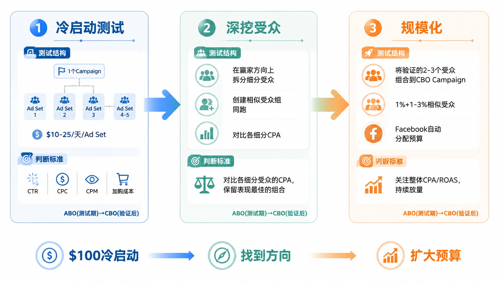 63-02-flowchart-audience-testing-three-step.png