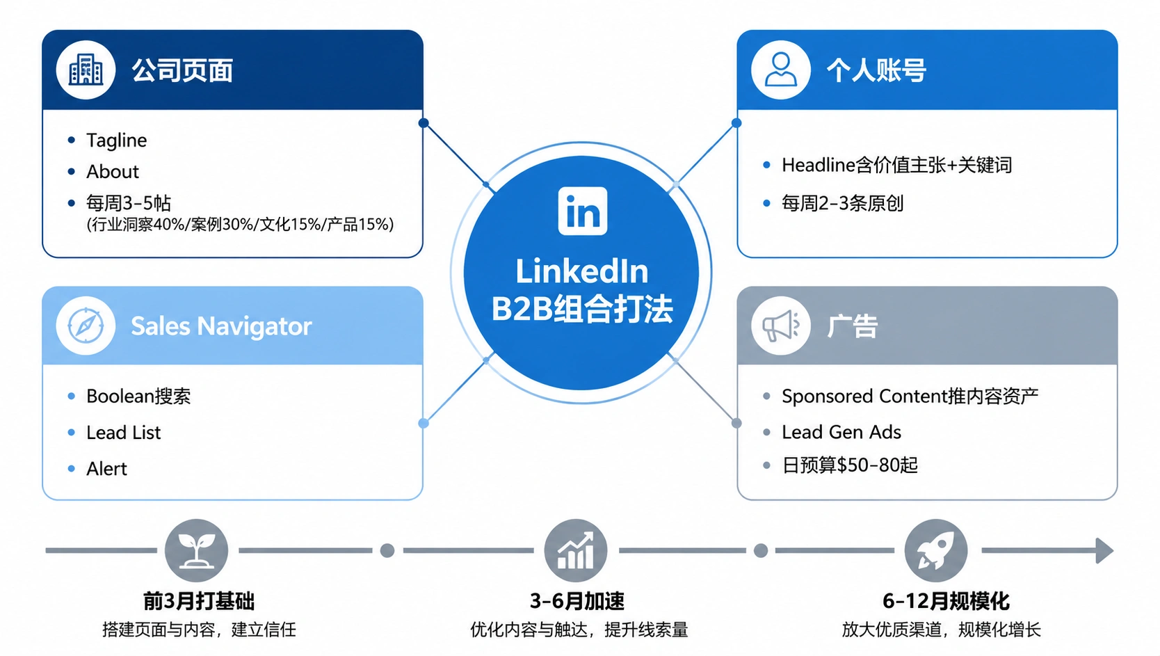64-01-framework-linkedin-combined-strategy.png