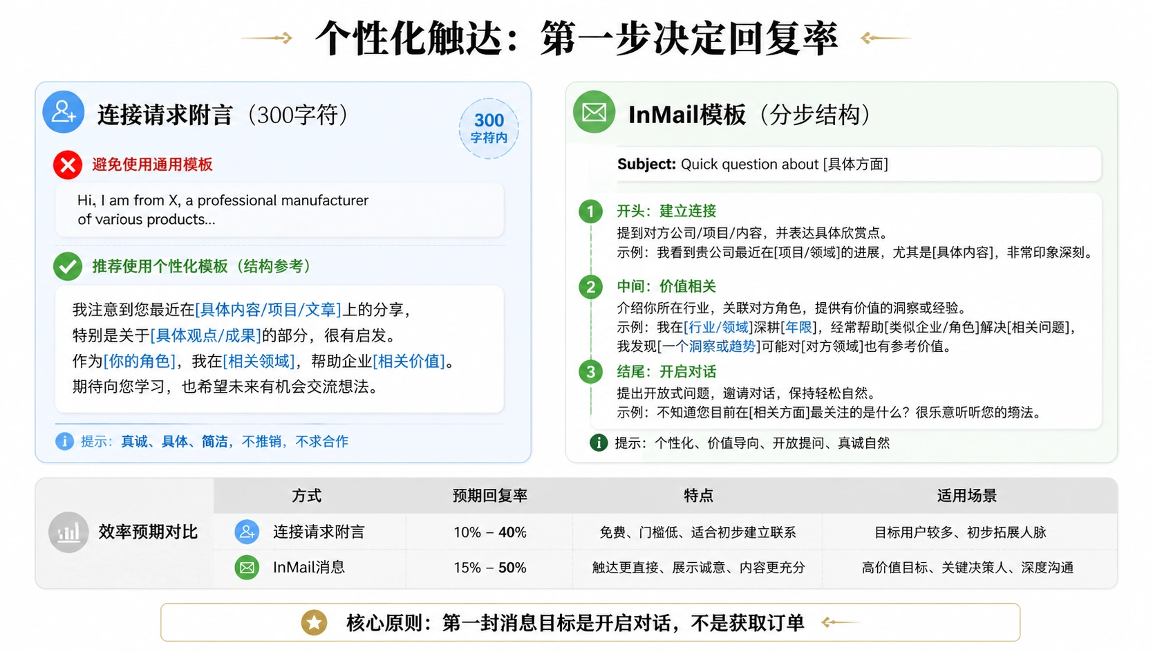 64-03-infographic-inmail-connection-templates.png