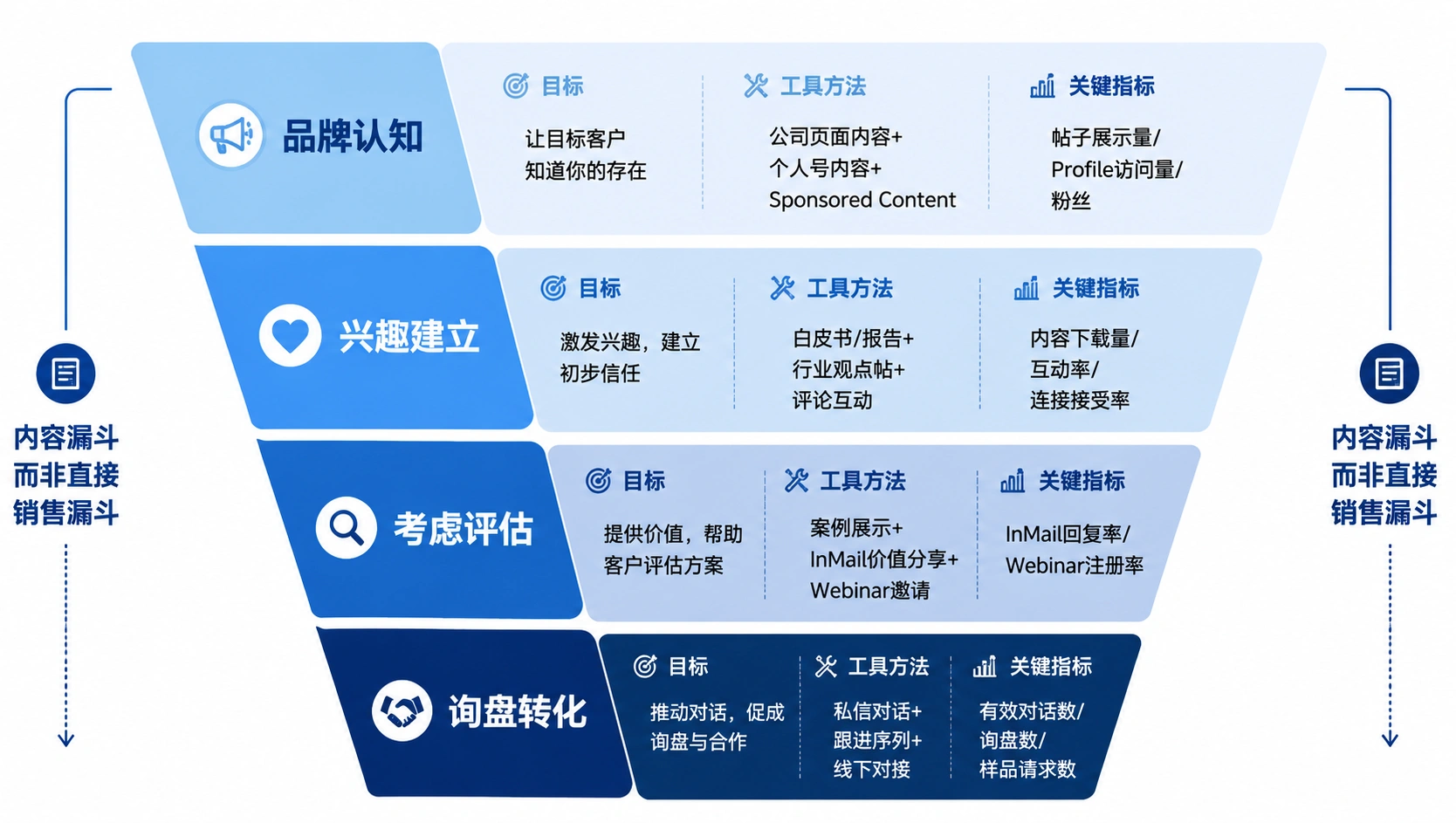 64-04-flowchart-linkedin-funnel.png