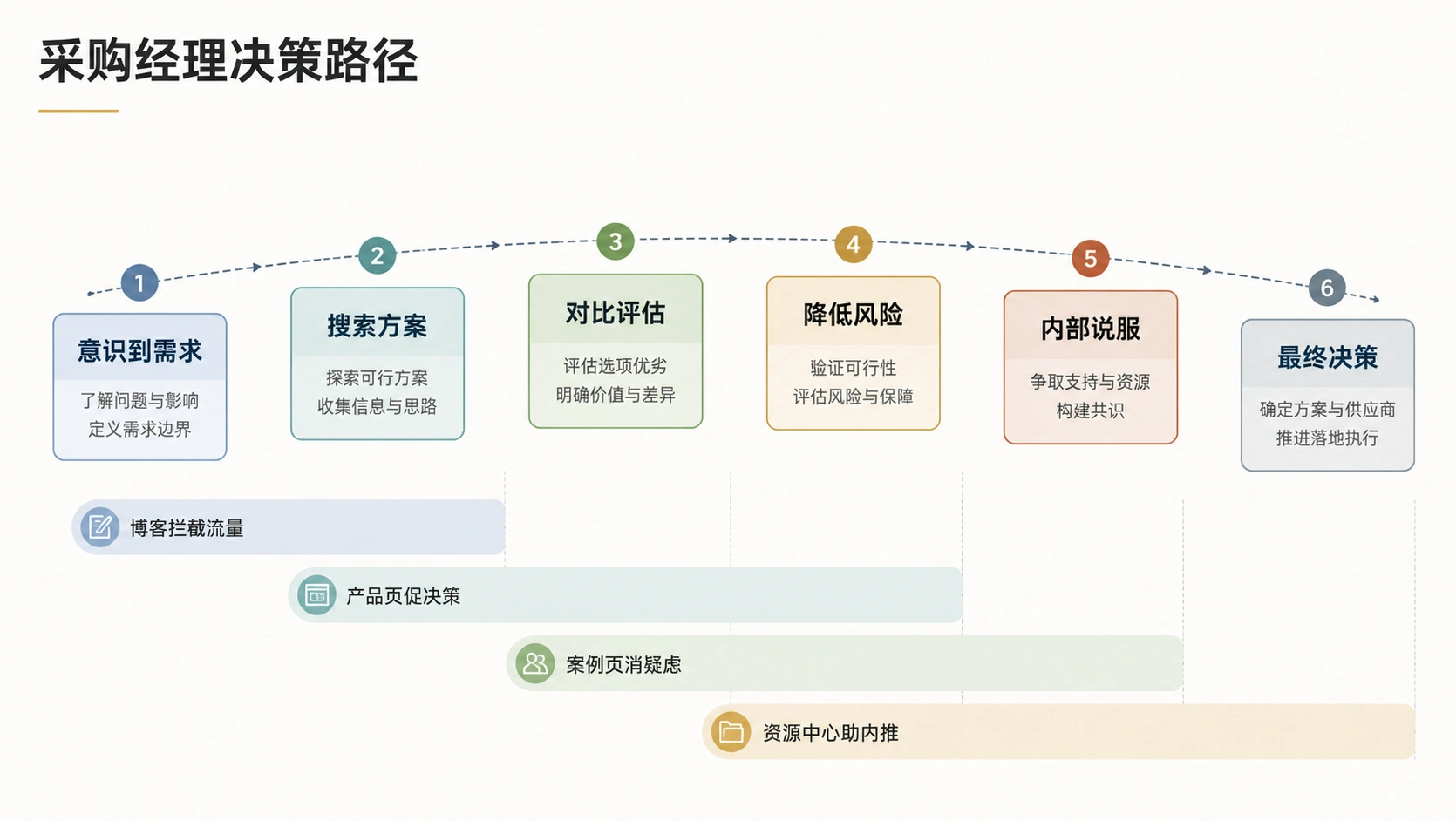66-01-framework-content-decision-journey.png