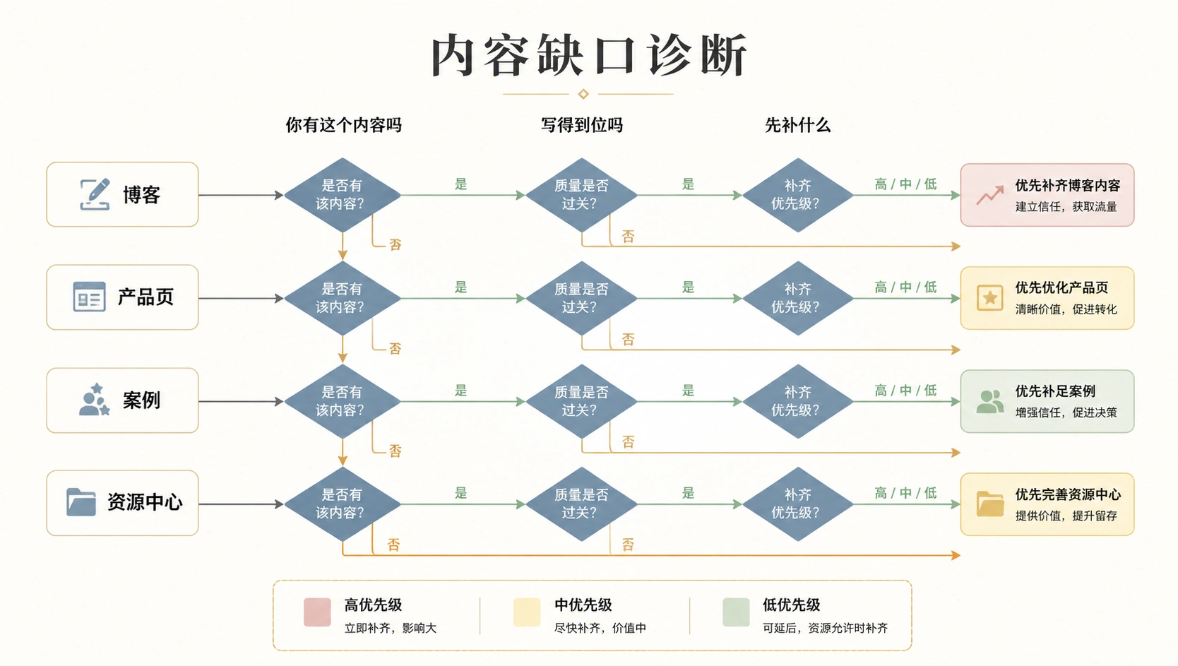 66-04-flowchart-content-gap-diagnosis.png