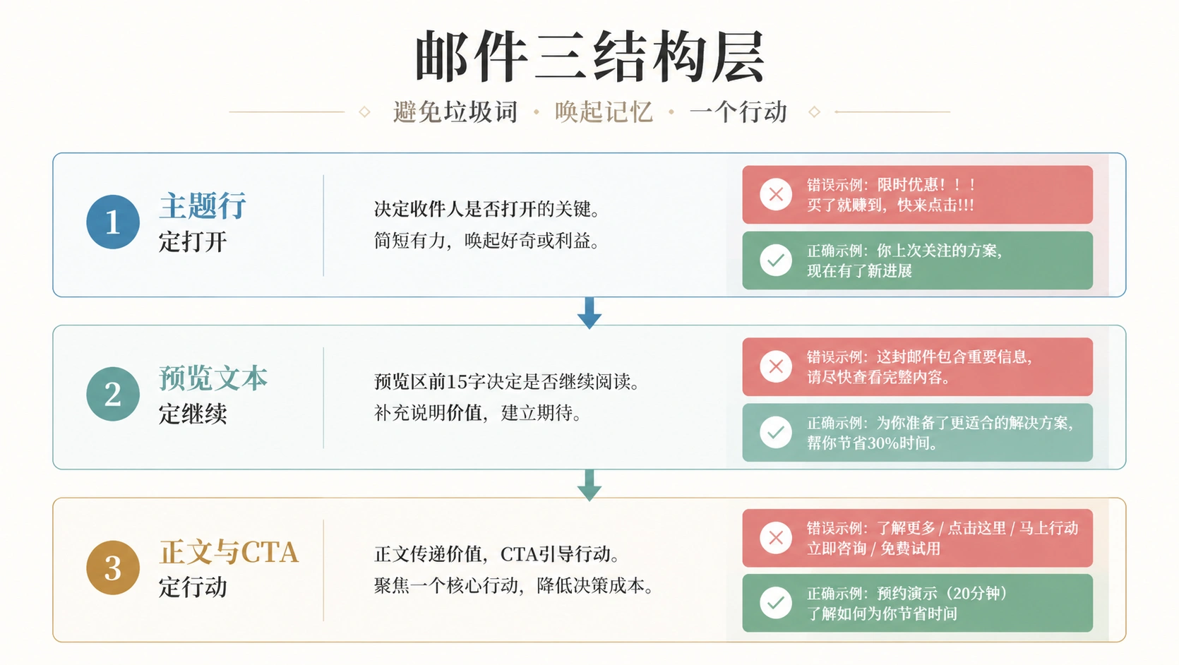 67-04-framework-email-structure-layers.png
