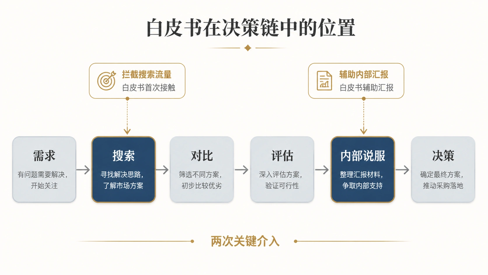 68-02-flowchart-whitepaper-decision-chain.png