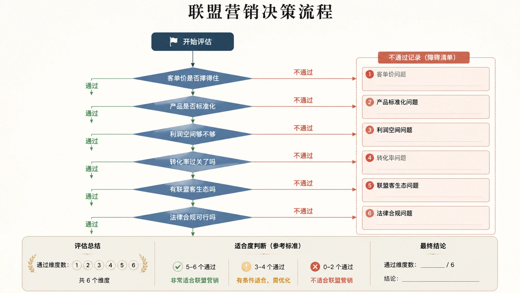 69-01-flowchart-affiliate-decision.png