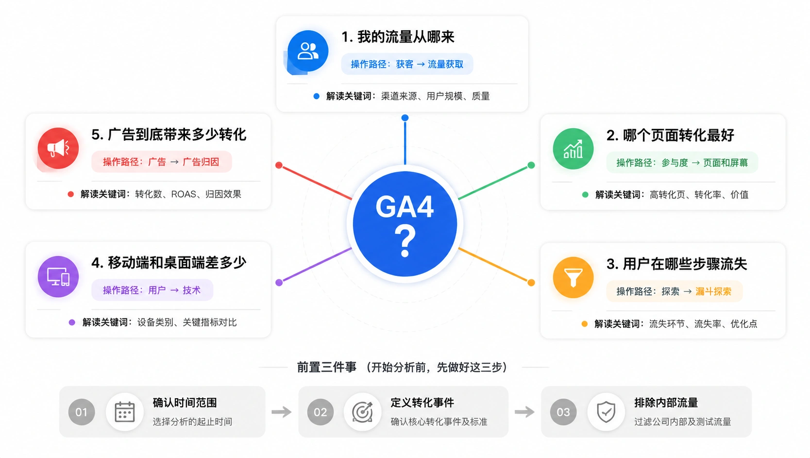 80-01-framework-ga4-questions.png