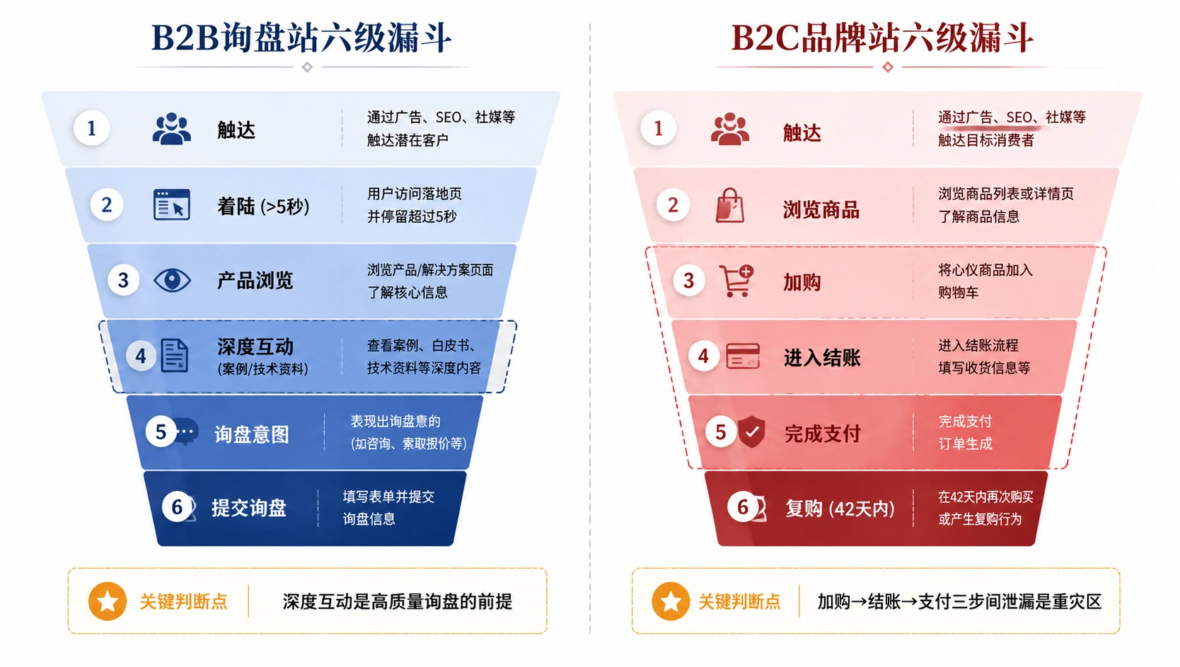 82-01-comparison-b2b-b2c-funnel.png