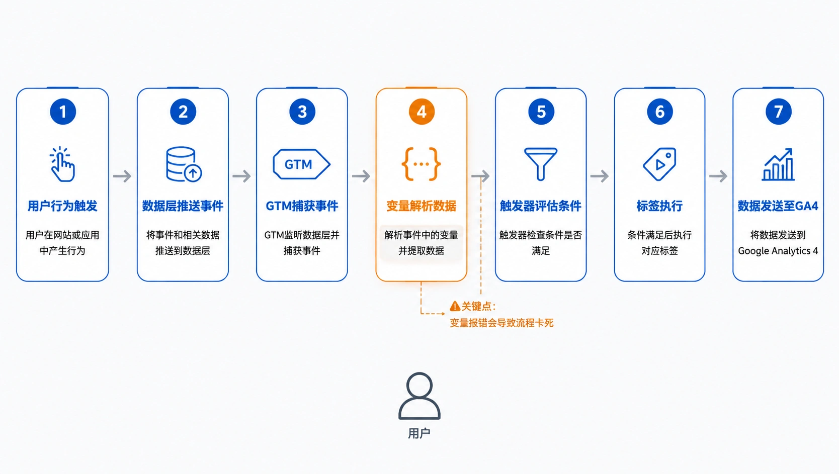 149-01-flowchart-gtm-dataflow.png
