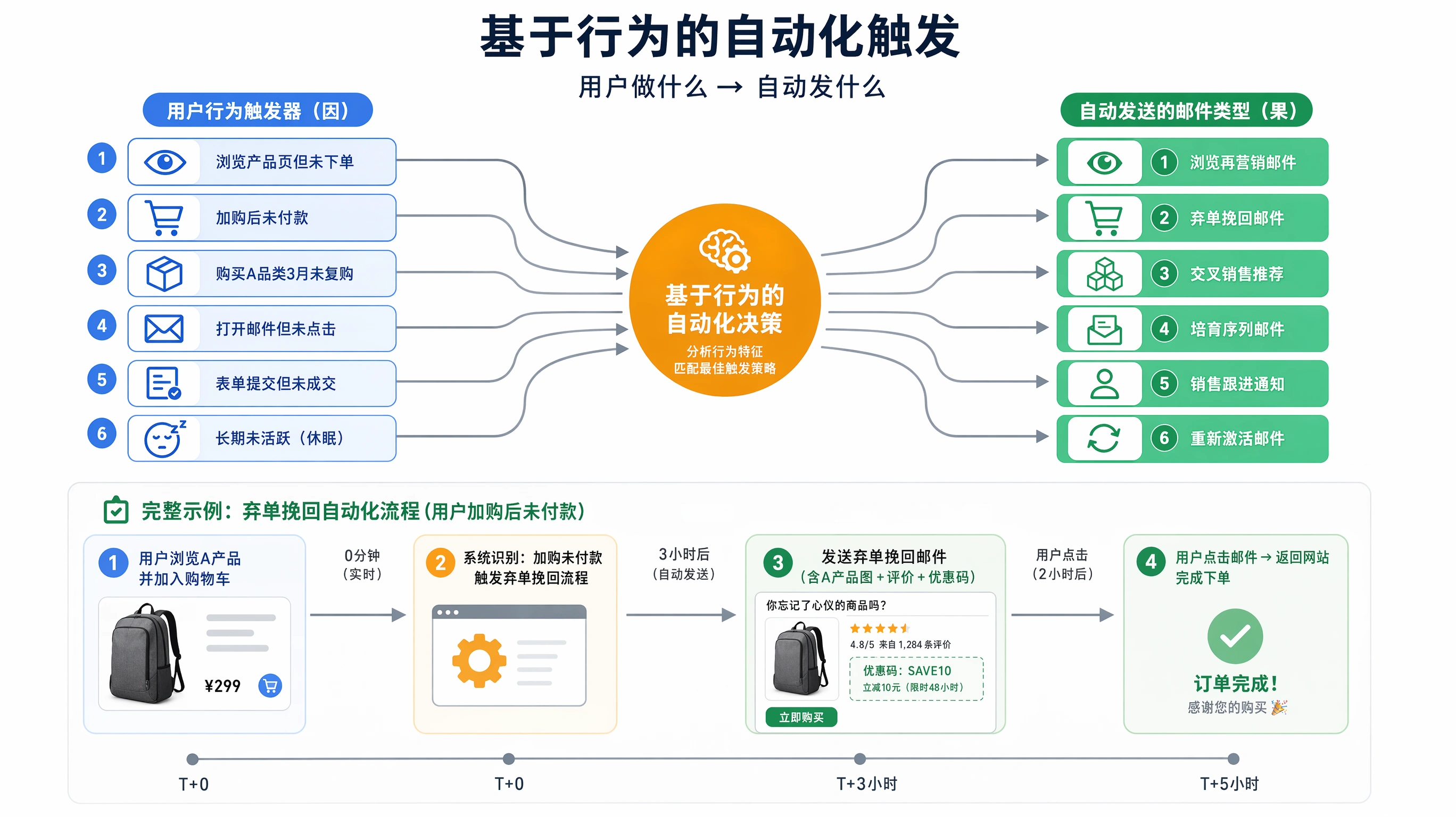 85-02-flowchart-email-automation.png