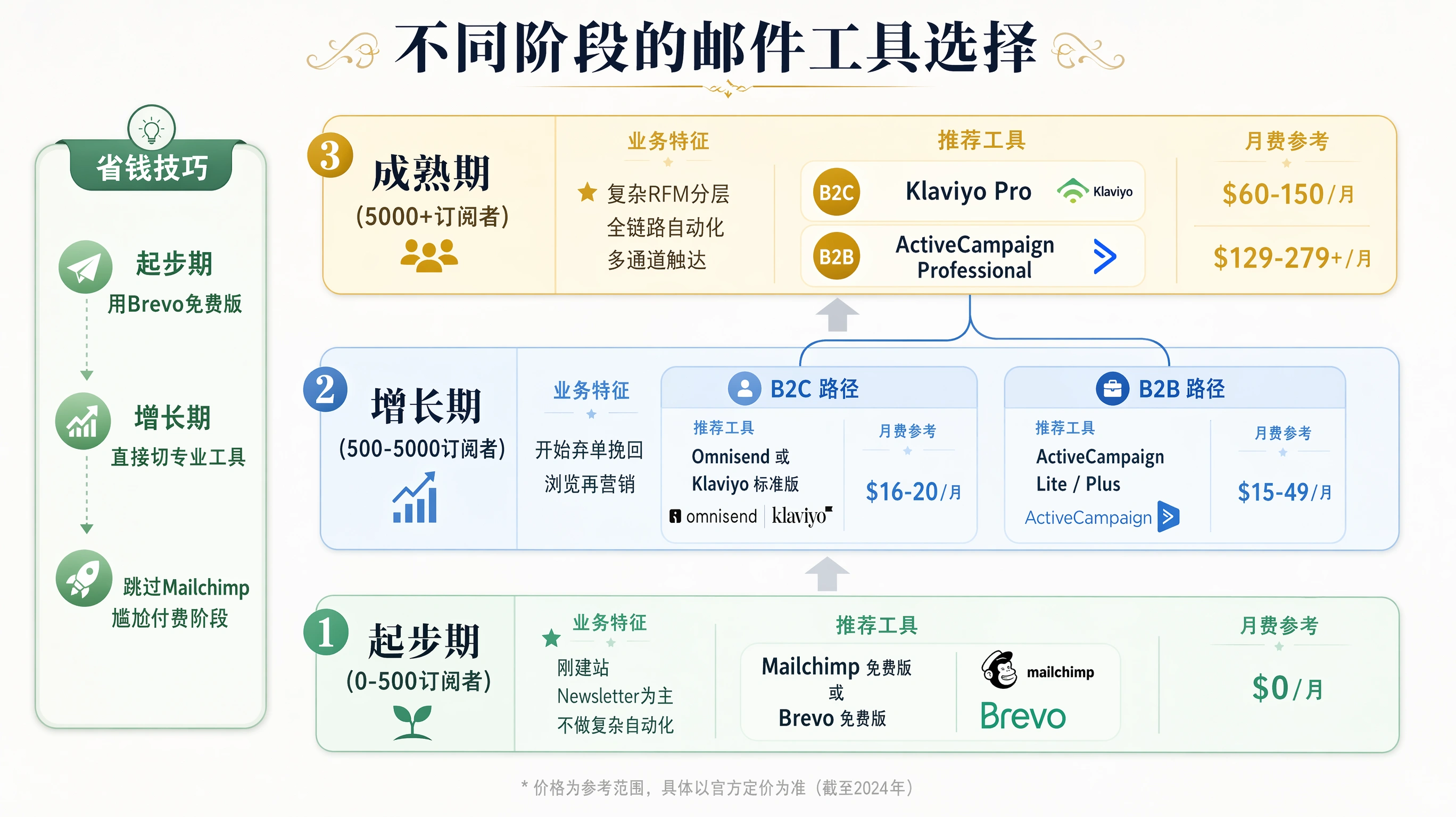 85-03-framework-stage-recommendation.png