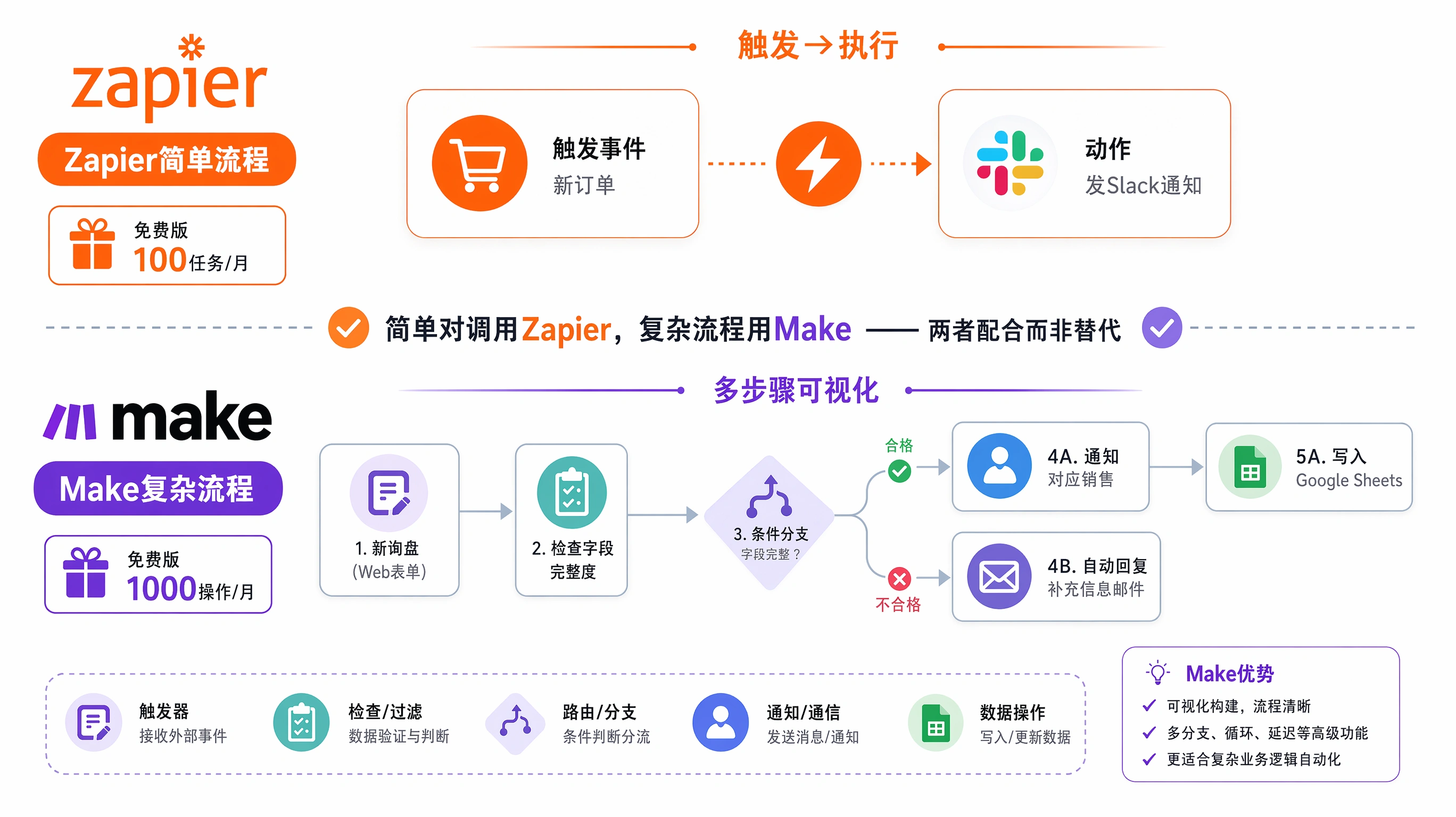 86-03-flowchart-automation-zapier-make.png