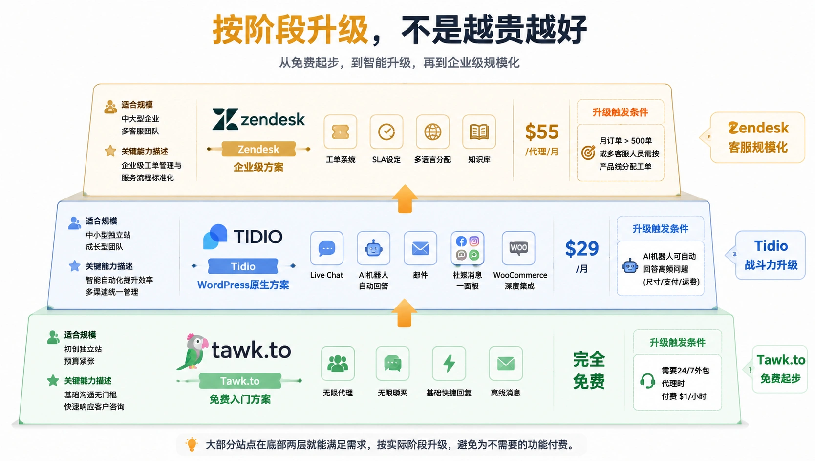 87-03-framework-customer-service-tiers.png