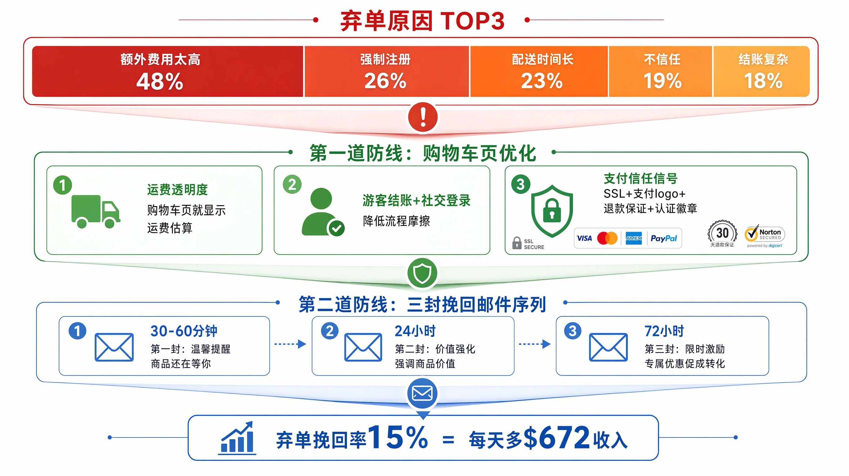 76-01-flow-cart-recovery-overview.png