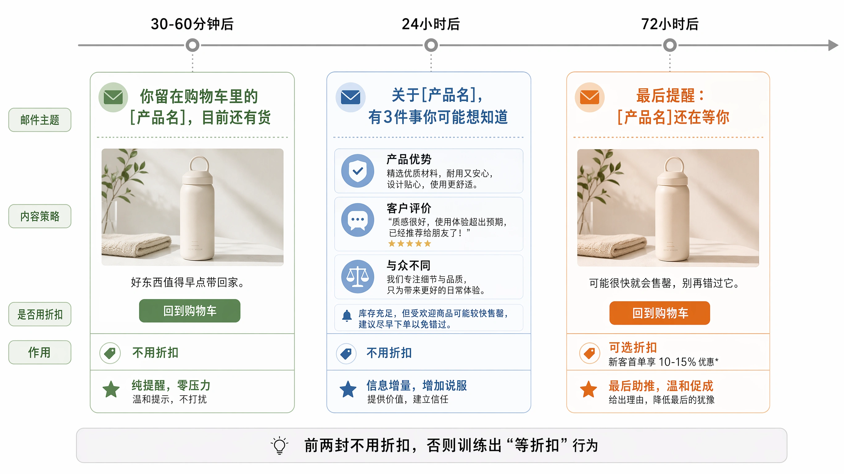 76-03-flow-recovery-email-timeline.png